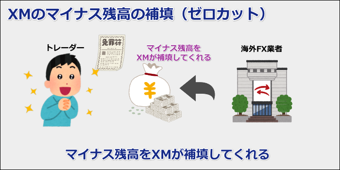 追証の無いゼロカットシステム採用(ハイレバレッジで借金しない)【XMレバレッジ】